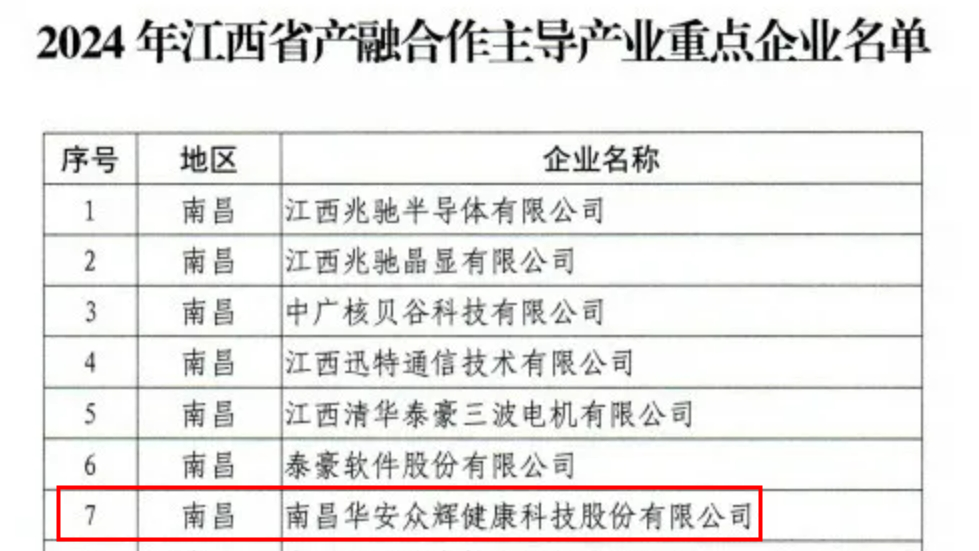 喜訊 | 華安眾輝進(jìn)入2024年江西省產(chǎn)融合作主導(dǎo)產(chǎn)業(yè)重點(diǎn)企業(yè)名單